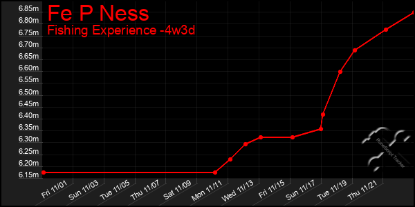 Last 31 Days Graph of Fe P Ness