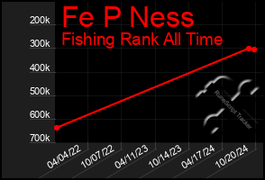 Total Graph of Fe P Ness