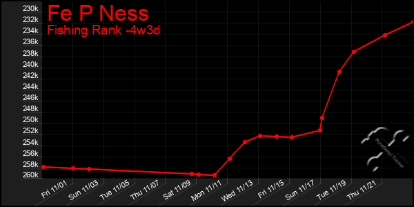 Last 31 Days Graph of Fe P Ness