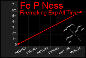 Total Graph of Fe P Ness