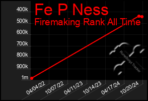 Total Graph of Fe P Ness