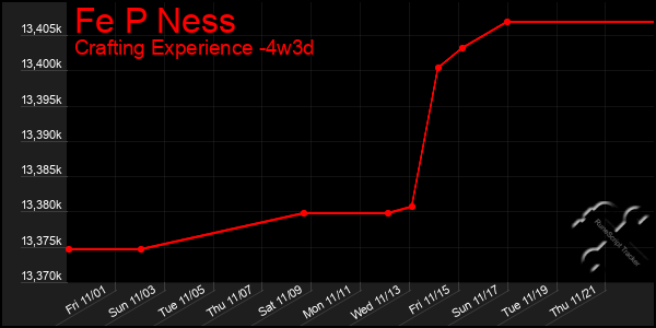 Last 31 Days Graph of Fe P Ness