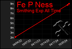 Total Graph of Fe P Ness