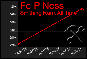 Total Graph of Fe P Ness