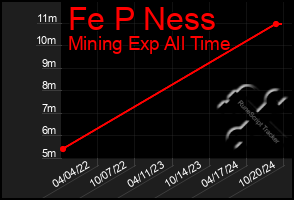 Total Graph of Fe P Ness