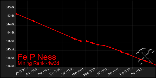 Last 31 Days Graph of Fe P Ness