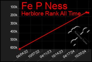 Total Graph of Fe P Ness