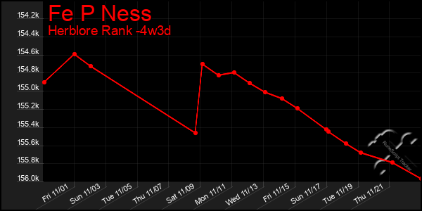 Last 31 Days Graph of Fe P Ness