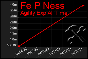 Total Graph of Fe P Ness