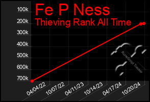 Total Graph of Fe P Ness