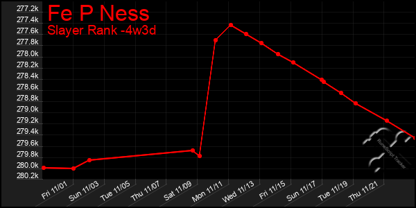 Last 31 Days Graph of Fe P Ness