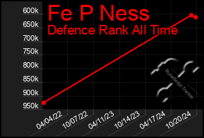 Total Graph of Fe P Ness