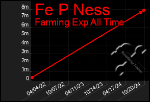 Total Graph of Fe P Ness