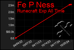 Total Graph of Fe P Ness