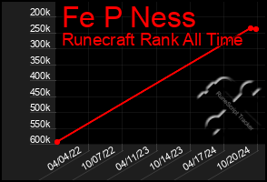 Total Graph of Fe P Ness