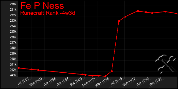 Last 31 Days Graph of Fe P Ness