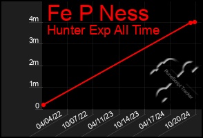 Total Graph of Fe P Ness