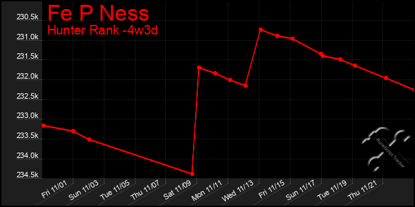 Last 31 Days Graph of Fe P Ness