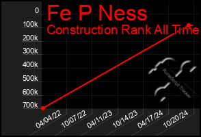 Total Graph of Fe P Ness