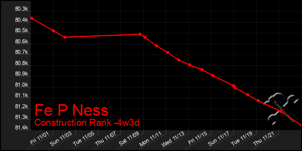 Last 31 Days Graph of Fe P Ness