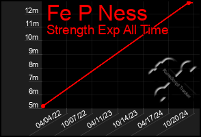 Total Graph of Fe P Ness