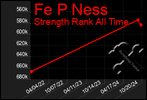 Total Graph of Fe P Ness