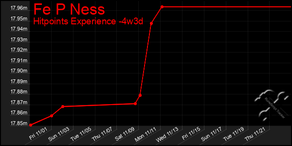 Last 31 Days Graph of Fe P Ness