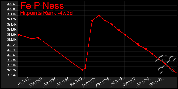 Last 31 Days Graph of Fe P Ness