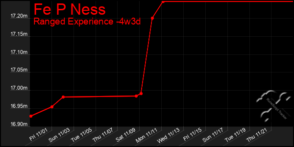 Last 31 Days Graph of Fe P Ness