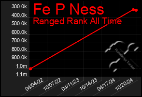 Total Graph of Fe P Ness