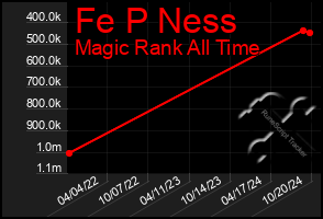 Total Graph of Fe P Ness