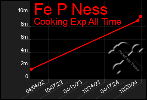 Total Graph of Fe P Ness