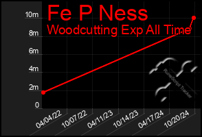 Total Graph of Fe P Ness