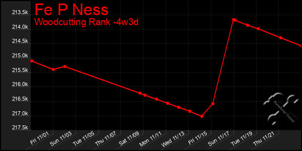 Last 31 Days Graph of Fe P Ness