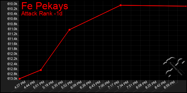 Last 24 Hours Graph of Fe Pekays