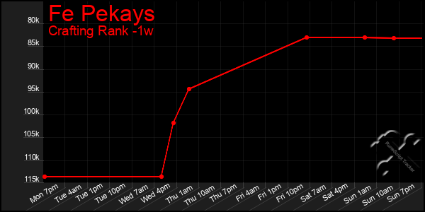 Last 7 Days Graph of Fe Pekays