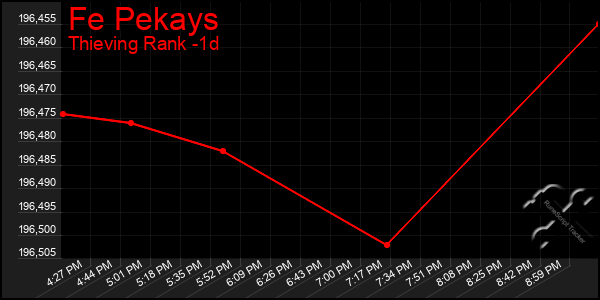 Last 24 Hours Graph of Fe Pekays