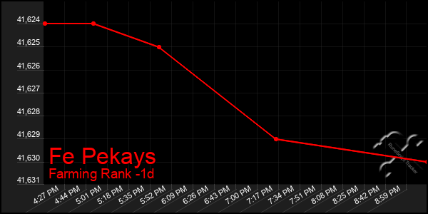 Last 24 Hours Graph of Fe Pekays