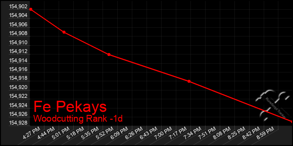 Last 24 Hours Graph of Fe Pekays