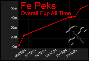 Total Graph of Fe Peks