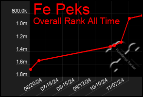 Total Graph of Fe Peks