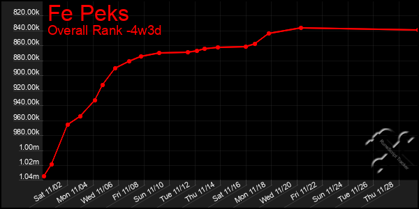 Last 31 Days Graph of Fe Peks