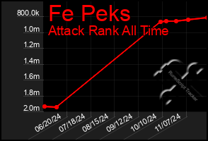 Total Graph of Fe Peks