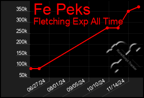 Total Graph of Fe Peks