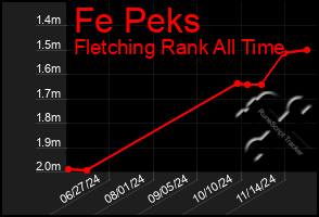 Total Graph of Fe Peks