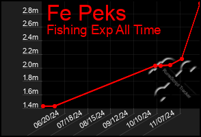 Total Graph of Fe Peks