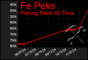 Total Graph of Fe Peks