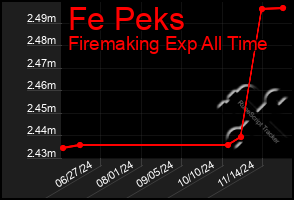 Total Graph of Fe Peks