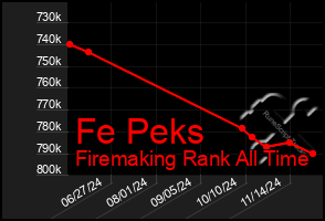 Total Graph of Fe Peks