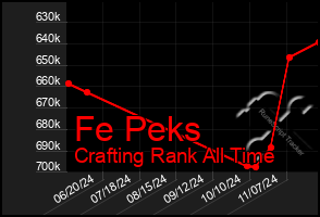 Total Graph of Fe Peks